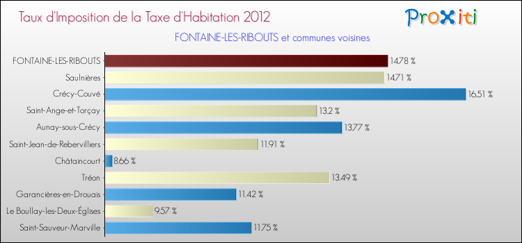 Taux d'imposition de la taxe d'habitation 2012 pour FONTAINE-LES-RIBOUTS et les communes proches Comparaison des taux d'imposition de la taxe d'habitation 2012 pour FONTAINE-LES-RIBOUTS et les communes voisines