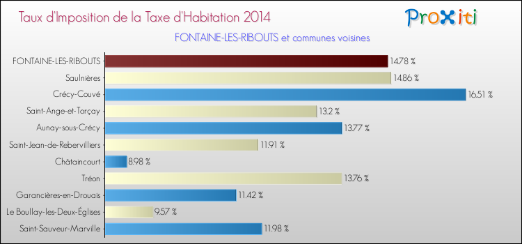 Taux d'imposition de la taxe d'habitation 2014 pour FONTAINE-LES-RIBOUTS et les communes proches Comparaison des taux d'imposition de la taxe d'habitation 2014 pour FONTAINE-LES-RIBOUTS et les communes voisines