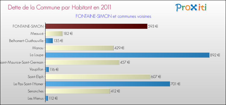 Dette par habitant de la commune en 2011 pour FONTAINE-SIMON et les communes proches Comparaison de la dette par habitant de la commune en 2011 pour FONTAINE-SIMON et les communes voisines