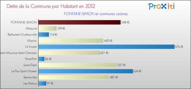 Dette par habitant de la commune en 2012 pour FONTAINE-SIMON et les communes proches Comparaison de la dette par habitant de la commune en 2012 pour FONTAINE-SIMON et les communes voisines