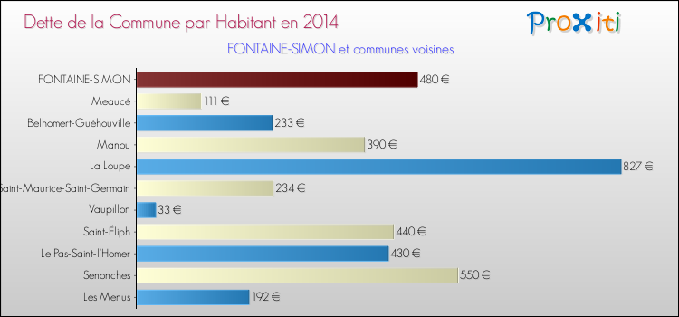 Dette par habitant de la commune en 2014 pour FONTAINE-SIMON et les communes proches Comparaison de la dette par habitant de la commune en 2014 pour FONTAINE-SIMON et les communes voisines