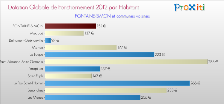 Montant des dotations globales de fonctionnement DGF par Habitant pour FONTAINE-SIMON et les communes proches Comparaison des des dotations globales de fonctionnement DGF par habitant pour FONTAINE-SIMON et les communes voisines