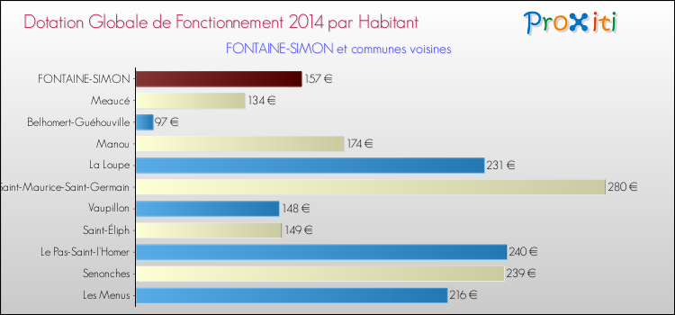 Montant des dotations globales de fonctionnement DGF par Habitant pour FONTAINE-SIMON et les communes proches en 2014. Comparaison des des dotations globales de fonctionnement DGF par habitant pour FONTAINE-SIMON et les communes voisines en 2014.