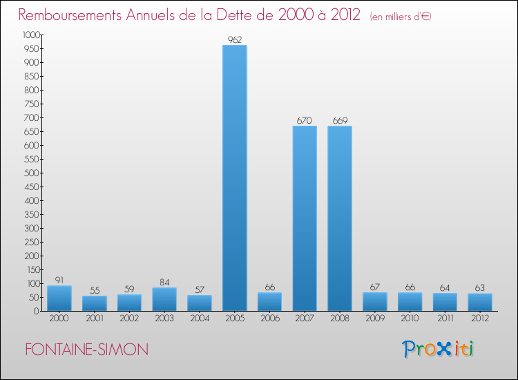 Evolution de l'annuité de la dette pour la commune de FONTAINE-SIMON de 2000 à 2012 Annuités de la dette pour FONTAINE-SIMON de 2000 à 2012
