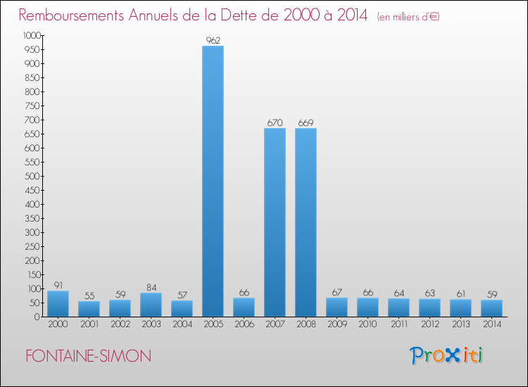 Evolution de l'annuité de la dette pour la commune de FONTAINE-SIMON de 2000 à 2014 Annuités de la dette pour FONTAINE-SIMON de 2000 à 2014