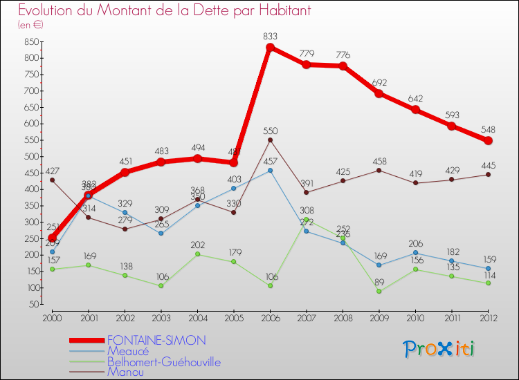 Evolution de la dette par habitant pour la commune de FONTAINE-SIMON et les communes proches de 2000 à 2012 Comparaison de la dette par habitant pour FONTAINE-SIMON et les communes voisines de 2000 à 2012