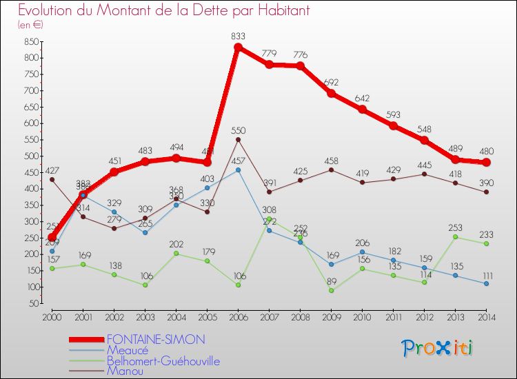 Evolution de la dette par habitant pour la commune de FONTAINE-SIMON et les communes proches de 2000 à 2014 Comparaison de la dette par habitant pour FONTAINE-SIMON et les communes voisines de 2000 à 2014