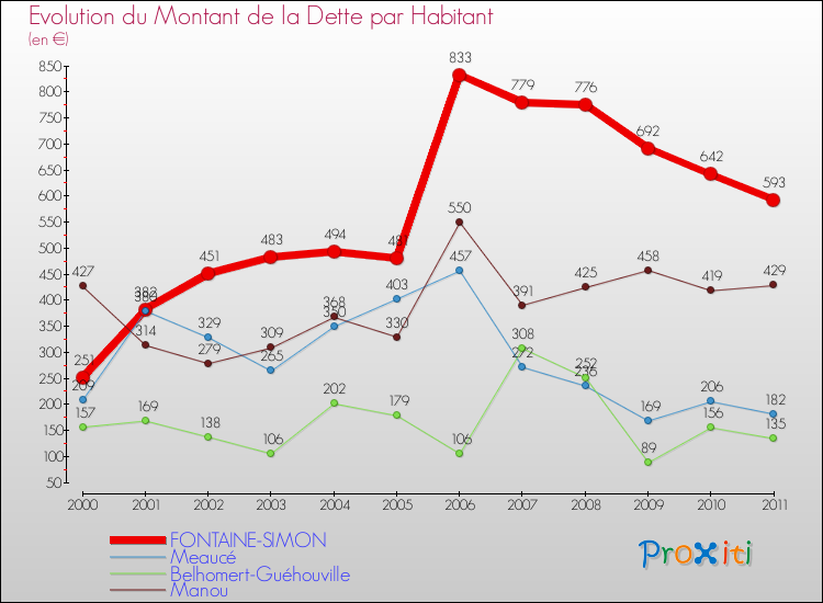 Evolution de la dette par habitant pour la commune de FONTAINE-SIMON et les communes proches Comparaison de la dette par habitant pour FONTAINE-SIMON et les communes voisines