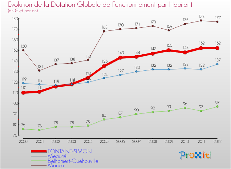 Evolution et montant de la dotation globale de fonctionnement par Habitant pour FONTAINE-SIMON et les communes proches Comparaison des dotations globales de fonctionnement par habitant pour FONTAINE-SIMON et les communes voisines