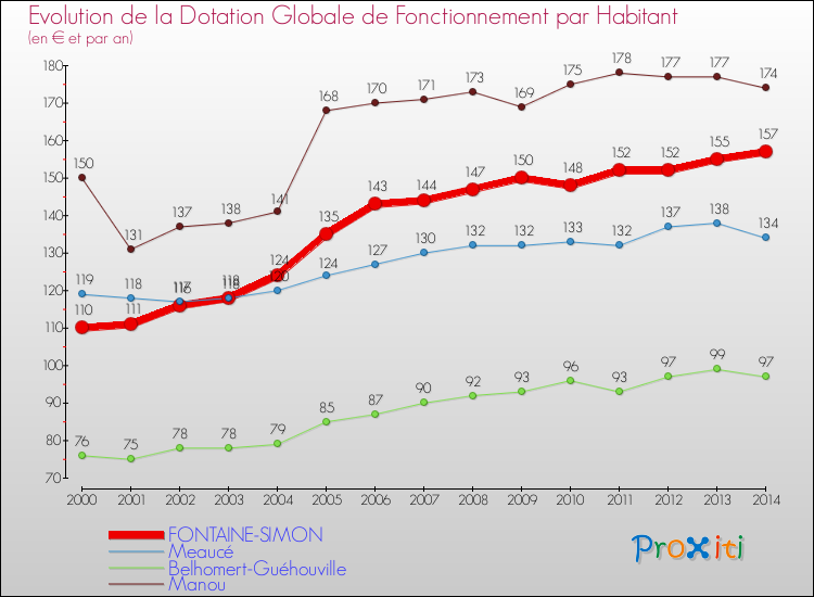 Evolution et montant de la dotation globale de fonctionnement par Habitant pour FONTAINE-SIMON et les communes proches de 2000 à 2014. Comparaison des dotations globales de fonctionnement par habitant pour FONTAINE-SIMON et les communes voisines de 2000 à 2014.