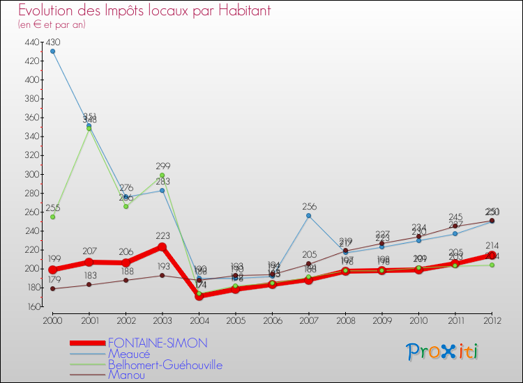 Evolution et montant des impôts locaux par Habitant pour FONTAINE-SIMON et les communes proches Comparaison des impôts locaux par habitant pour FONTAINE-SIMON et les communes voisines