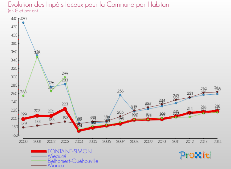 Evolution et montant des impôts locaux par Habitant pour FONTAINE-SIMON et les communes proches de 2000 à 2014 Comparaison des impôts locaux par habitant pour FONTAINE-SIMON et les communes voisines de 2000 à 2014