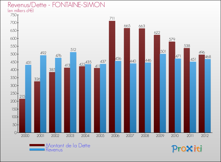Evolution comparée de la dette et des revenus pour la commune de FONTAINE-SIMON de 2000 à 2012 Comparaison de la dette et des revenus pour FONTAINE-SIMON de 2000 à 2012