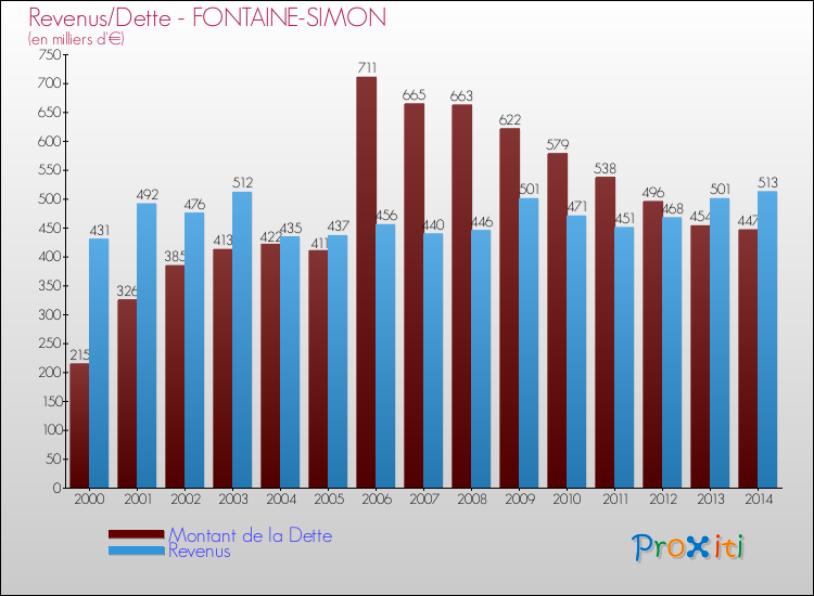 Evolution comparée de la dette et des revenus pour la commune de FONTAINE-SIMON de 2000 à 2014 Comparaison de la dette et des revenus pour FONTAINE-SIMON de 2000 à 2014