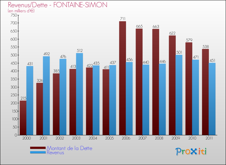 Evolution comparée de la dette et des revenus pour la commune de FONTAINE-SIMON de 2000 à 2011 Comparaison de la dette et des revenus pour FONTAINE-SIMON de 2000 à 2011