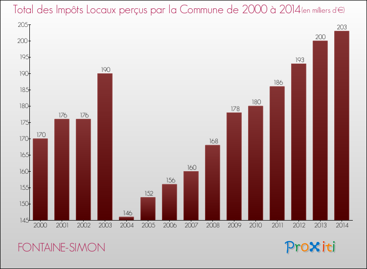 Evolution des Impôts Locaux pour la commune de FONTAINE-SIMON de 2000 à 2014 Evolution des Impôts Locaux pour FONTAINE-SIMON de 2000 à 2014