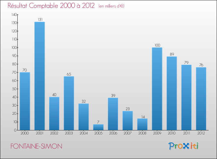 Evolution du résultat comptable pour la commune de FONTAINE-SIMON de 2000 à 2012 Evolution du résultat comptable pour FONTAINE-SIMON de 2000 à 2012