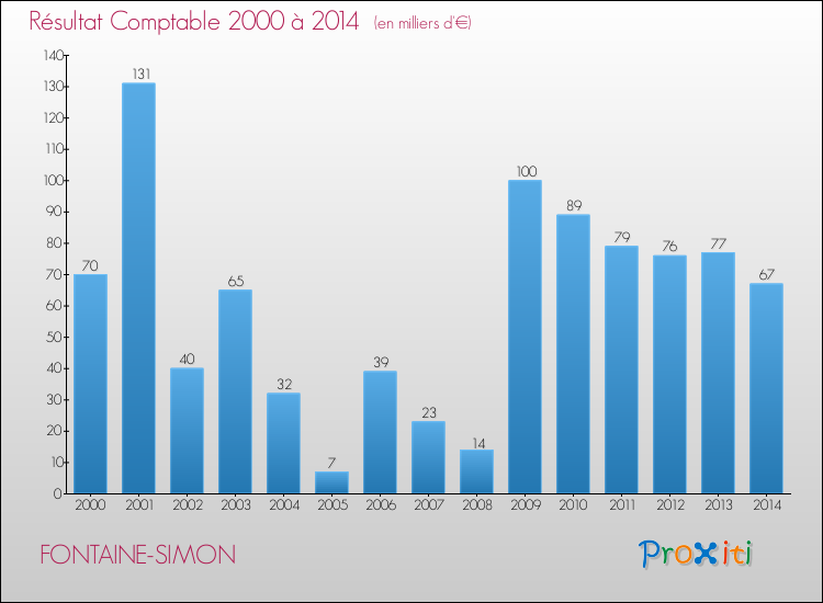 Evolution du résultat comptable pour la commune de FONTAINE-SIMON de 2000 à 2014 Evolution du résultat comptable pour FONTAINE-SIMON de 2000 à 2014