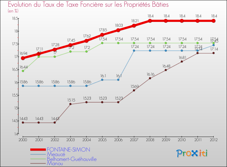 Evolution du taux de la taxe foncière sur le bati pour FONTAINE-SIMON et les communes proches de 2000 à 2012 Comparaison des taux de taxe foncière sur le bati pour FONTAINE-SIMON et les communes voisines de 2000 à 2012