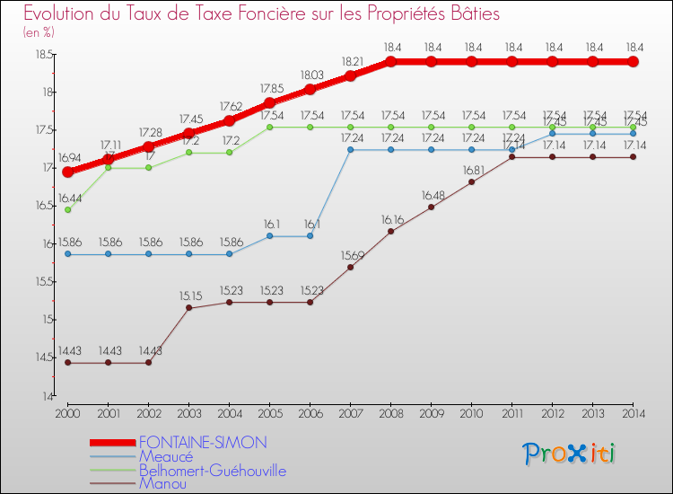 Evolution du taux de la taxe foncière sur le bati pour FONTAINE-SIMON et les communes proches de 2000 à 2014 Comparaison des taux de taxe foncière sur le bati pour FONTAINE-SIMON et les communes voisines de 2000 à 2014