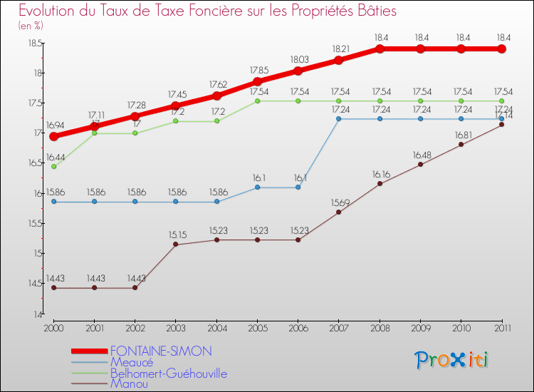 Evolution du taux de la taxe foncière sur le bati pour FONTAINE-SIMON et les communes proches Comparaison des taux de taxe foncière sur le bati pour FONTAINE-SIMON et les communes voisines