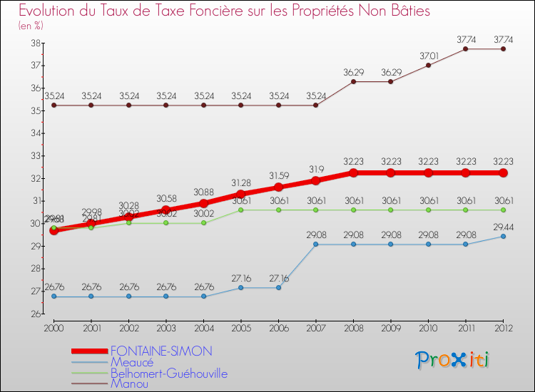Evolution du taux de la taxe foncière sur les immeubles et terrains non batis pour FONTAINE-SIMON et les communes proches de 2000 à 2012 Comparaison des taux de la taxe foncière sur les immeubles et terrains non batis pour FONTAINE-SIMON et les communes voisines de 2000 à 2012