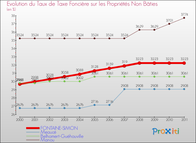 Evolution du taux de la taxe foncière sur les immeubles et terrains non batis pour FONTAINE-SIMON et les communes proches Comparaison des taux de la taxe foncière sur les immeubles et terrains non batis pour FONTAINE-SIMON et les communes voisines