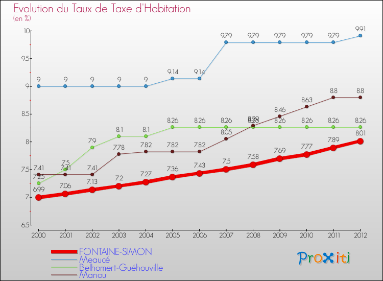 Evolution du taux de la taxe d'habitation pour FONTAINE-SIMON et les communes proches Comparaison des taux de la taxe d'habitation pour FONTAINE-SIMON et les communes voisines