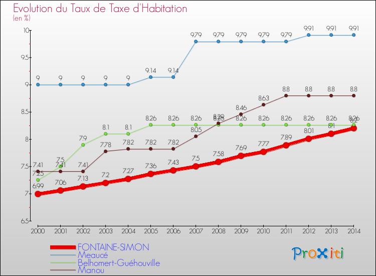 Evolution du taux de la taxe d'habitation pour FONTAINE-SIMON et les communes proches de 2000 à 2014 Comparaison des taux de la taxe d'habitation pour FONTAINE-SIMON et les communes voisines de 2000 à 2014