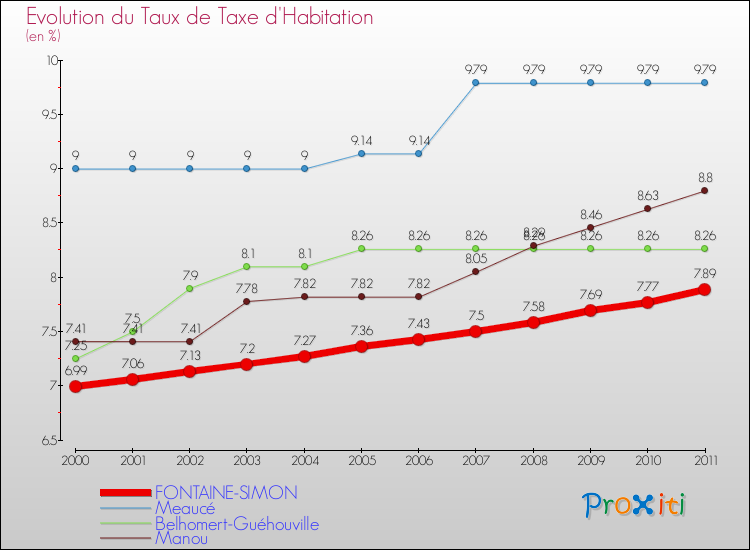 Evolution du taux de la taxe d'habitation pour FONTAINE-SIMON et les communes proches Comparaison des taux de la taxe d'habitation pour FONTAINE-SIMON et les communes voisines