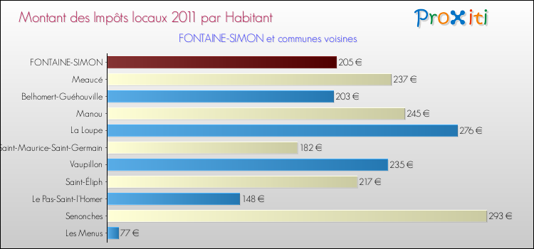 Montant des impôts locaux par Habitant pour FONTAINE-SIMON et les communes proches Comparaison des impôts locaux par habitant pour FONTAINE-SIMON et les communes voisines