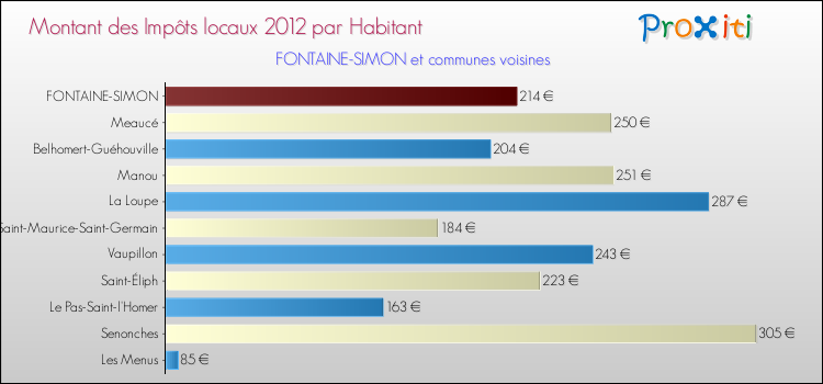 Montant des impôts locaux par Habitant pour FONTAINE-SIMON et les communes proches Comparaison des impôts locaux par habitant pour FONTAINE-SIMON et les communes voisines