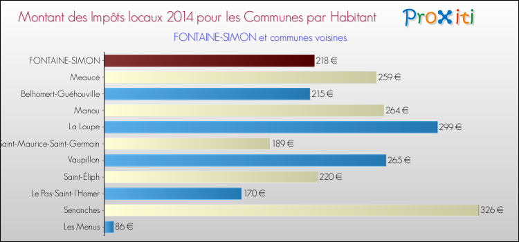 Montant des impôts locaux par Habitant pour FONTAINE-SIMON et les communes proches en 2014 Comparaison des impôts locaux par habitant pour FONTAINE-SIMON et les communes voisines en 2014