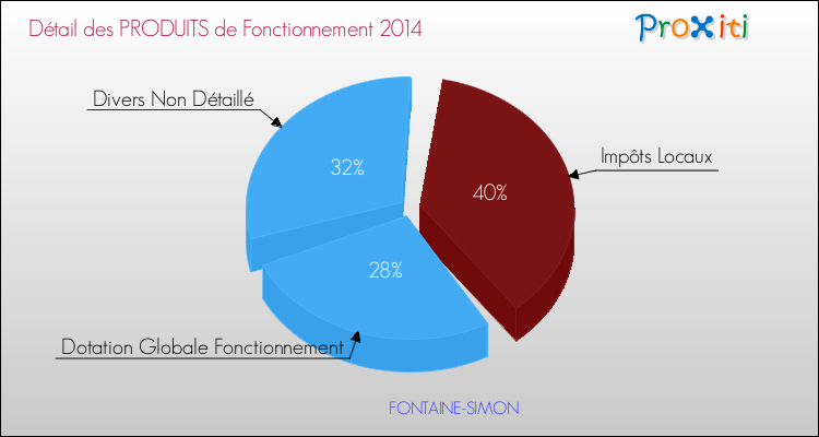 Décomposition du Budget de Fonctionnement 2014 de la commune de FONTAINE-SIMON Budget de Fonctionnement 2014 pour la commune de FONTAINE-SIMON
