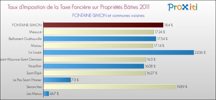 Taux d'imposition de la taxe foncière sur le bati 2011 pour FONTAINE-SIMON et les communes proches Comparaison des taux d'imposition de la taxe foncière sur le bati 2011 pour FONTAINE-SIMON et les communes voisines