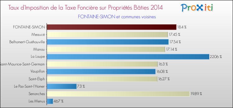 Taux d'imposition de la taxe foncière sur le bati 2014 pour FONTAINE-SIMON et les communes proches Comparaison des taux d'imposition de la taxe foncière sur le bati 2014 pour FONTAINE-SIMON et les communes voisines