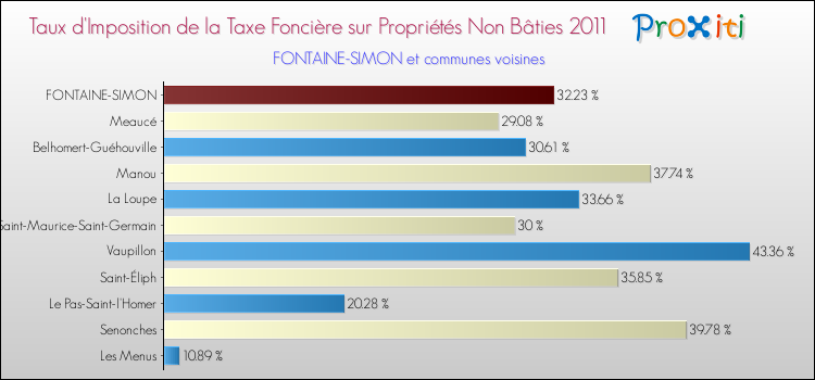 Taux d'imposition de la taxe foncière sur les immeubles et terrains non batis 2011 pour FONTAINE-SIMON et les communes proches Comparaison des taux d'imposition de la taxe foncière sur les immeubles et terrains non batis 2011 pour FONTAINE-SIMON et les communes voisines