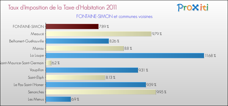 Taux d'imposition de la taxe d'habitation 2011 pour FONTAINE-SIMON et les communes proches Comparaison des taux d'imposition de la taxe d'habitation 2011 pour FONTAINE-SIMON et les communes voisines
