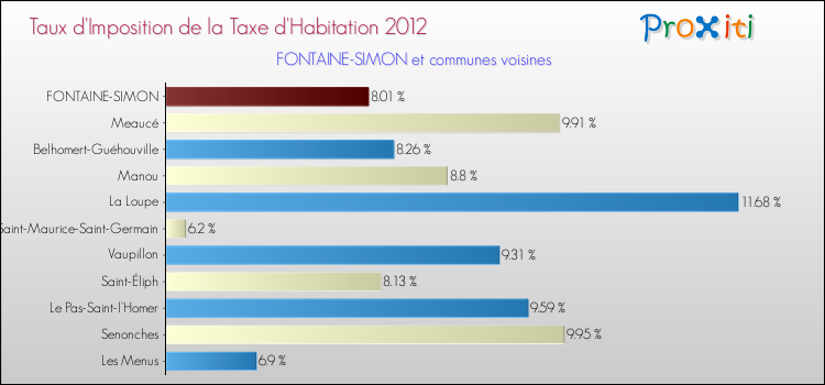 Taux d'imposition de la taxe d'habitation 2012 pour FONTAINE-SIMON et les communes proches Comparaison des taux d'imposition de la taxe d'habitation 2012 pour FONTAINE-SIMON et les communes voisines