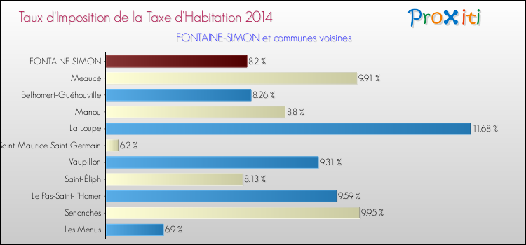 Taux d'imposition de la taxe d'habitation 2014 pour FONTAINE-SIMON et les communes proches Comparaison des taux d'imposition de la taxe d'habitation 2014 pour FONTAINE-SIMON et les communes voisines