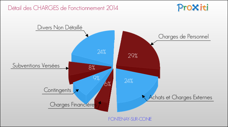 Décomposition des Charges de Fonctionnement 2014 de la commune de FONTENAY-SUR-CONIE Charges de Fonctionnement 2014 pour la commune de FONTENAY-SUR-CONIE