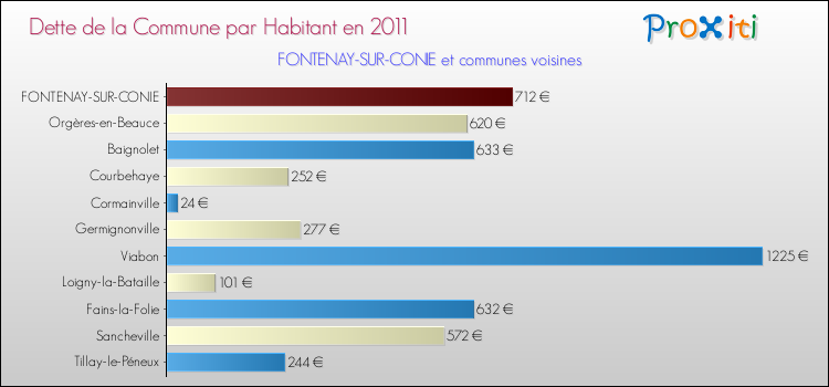 Dette par habitant de la commune en 2011 pour FONTENAY-SUR-CONIE et les communes proches Comparaison de la dette par habitant de la commune en 2011 pour FONTENAY-SUR-CONIE et les communes voisines