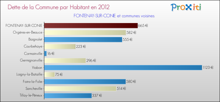Dette par habitant de la commune en 2012 pour FONTENAY-SUR-CONIE et les communes proches Comparaison de la dette par habitant de la commune en 2012 pour FONTENAY-SUR-CONIE et les communes voisines
