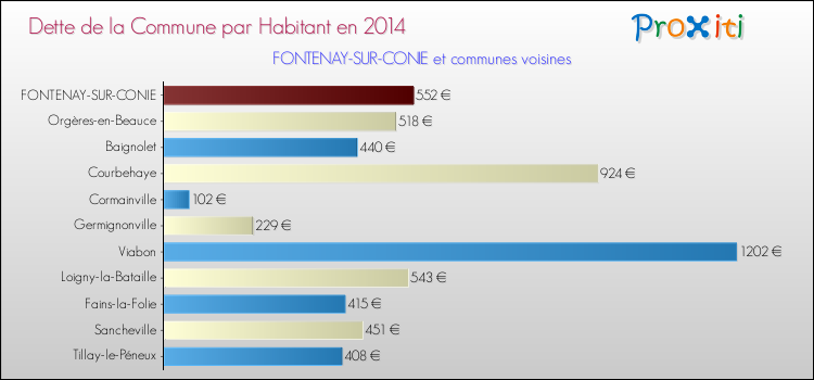 Dette par habitant de la commune en 2014 pour FONTENAY-SUR-CONIE et les communes proches Comparaison de la dette par habitant de la commune en 2014 pour FONTENAY-SUR-CONIE et les communes voisines