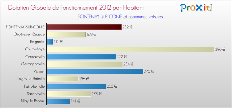 Montant des dotations globales de fonctionnement DGF par Habitant pour FONTENAY-SUR-CONIE et les communes proches Comparaison des des dotations globales de fonctionnement DGF par habitant pour FONTENAY-SUR-CONIE et les communes voisines