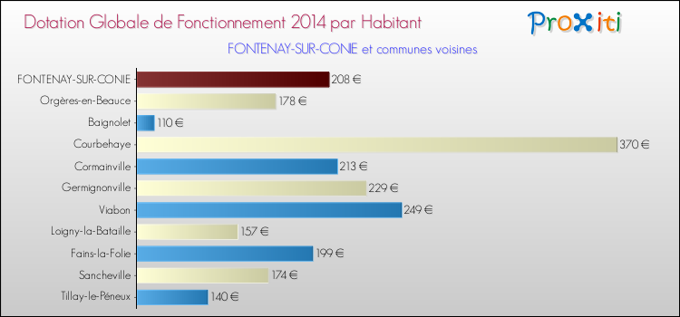 Montant des dotations globales de fonctionnement DGF par Habitant pour FONTENAY-SUR-CONIE et les communes proches en 2014. Comparaison des des dotations globales de fonctionnement DGF par habitant pour FONTENAY-SUR-CONIE et les communes voisines en 2014.