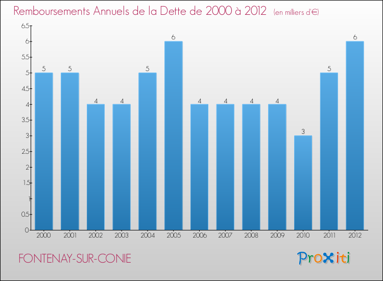 Evolution de l'annuité de la dette pour la commune de FONTENAY-SUR-CONIE de 2000 à 2012 Annuités de la dette pour FONTENAY-SUR-CONIE de 2000 à 2012