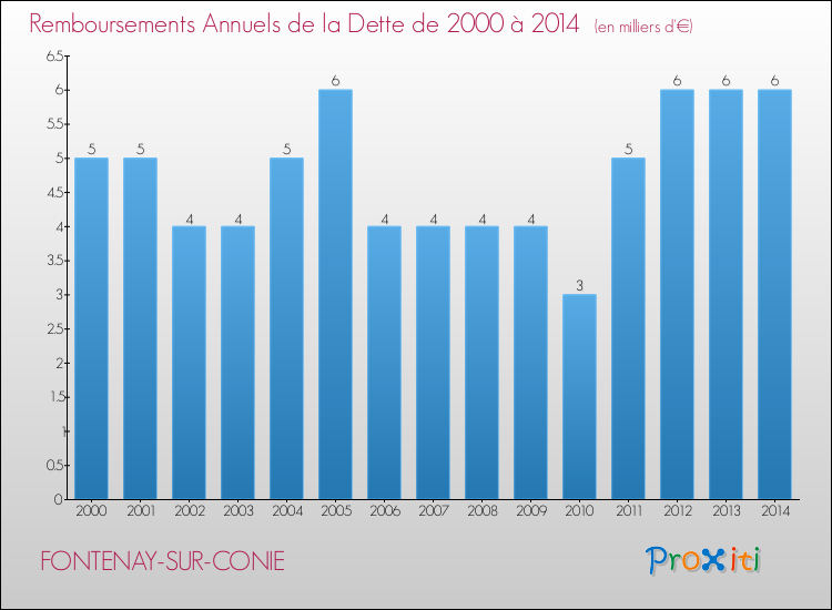 Evolution de l'annuité de la dette pour la commune de FONTENAY-SUR-CONIE de 2000 à 2014 Annuités de la dette pour FONTENAY-SUR-CONIE de 2000 à 2014