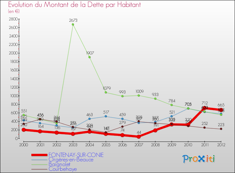 Evolution de la dette par habitant pour la commune de FONTENAY-SUR-CONIE et les communes proches de 2000 à 2012 Comparaison de la dette par habitant pour FONTENAY-SUR-CONIE et les communes voisines de 2000 à 2012