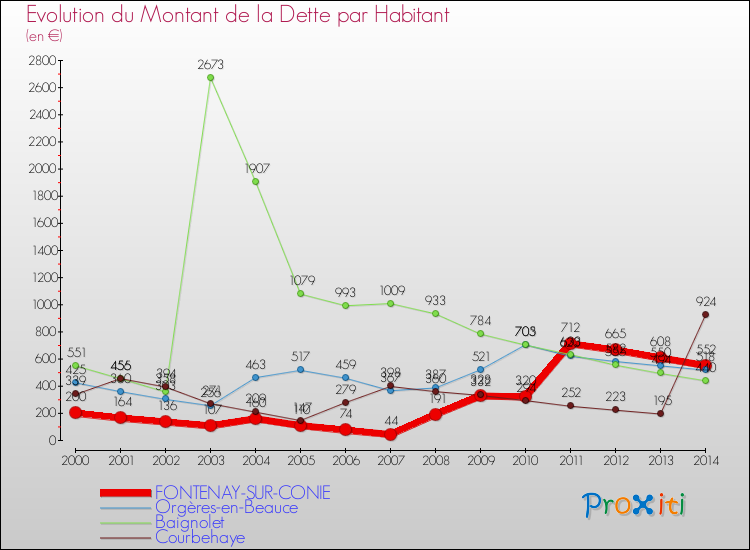 Evolution de la dette par habitant pour la commune de FONTENAY-SUR-CONIE et les communes proches de 2000 à 2014 Comparaison de la dette par habitant pour FONTENAY-SUR-CONIE et les communes voisines de 2000 à 2014